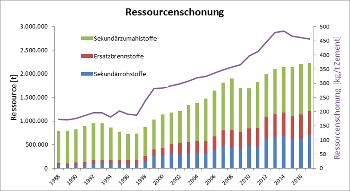 Ressourcenschonung 1988 bis 2016 Grafik